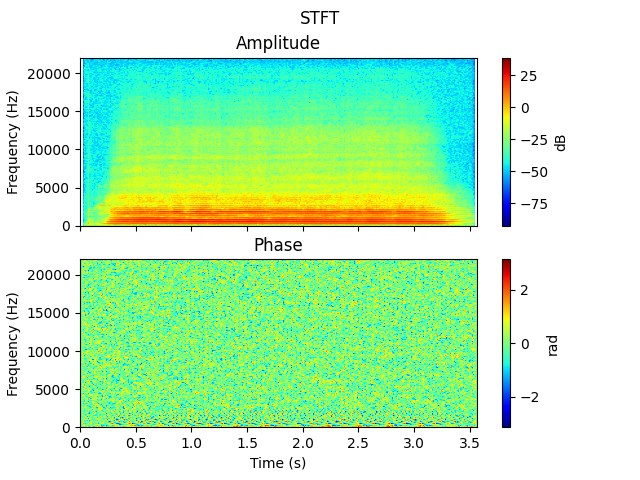 STFT, Amplitude, Phase