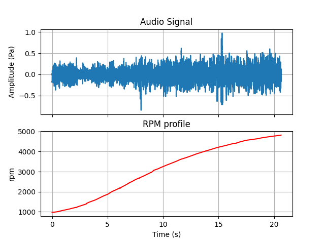 Audio Signal, RPM profile