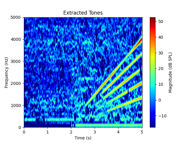 Extracted Tones