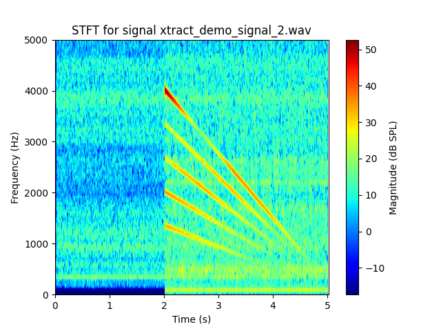 STFT for signal xtract_demo_signal_2.wav