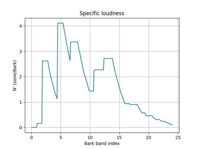 Specific loudness