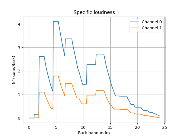 Specific loudness