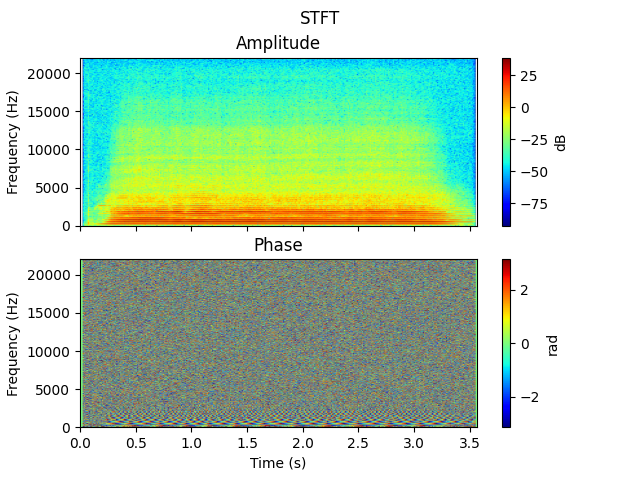 STFT, Amplitude, Phase