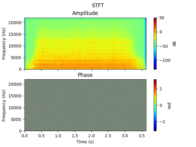 STFT, Amplitude, Phase