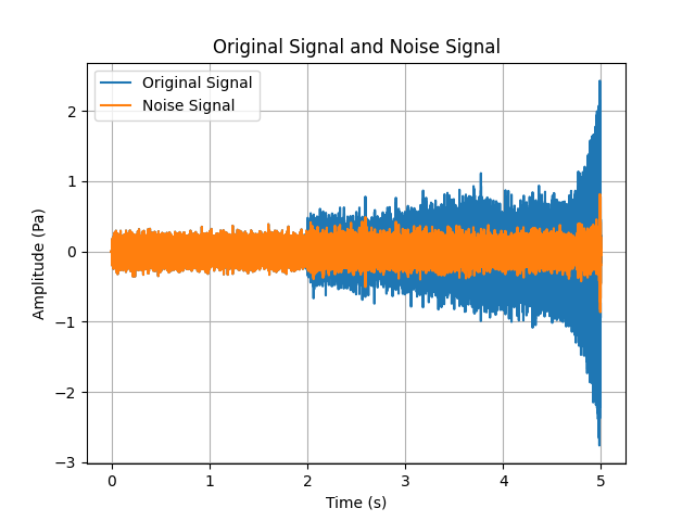 Original Signal and Noise Signal