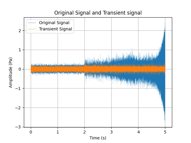 Original Signal and Transient signal