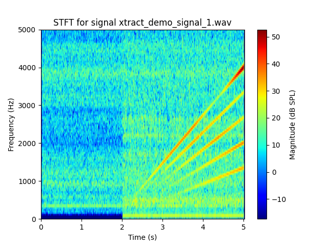 STFT for signal xtract_demo_signal_1.wav