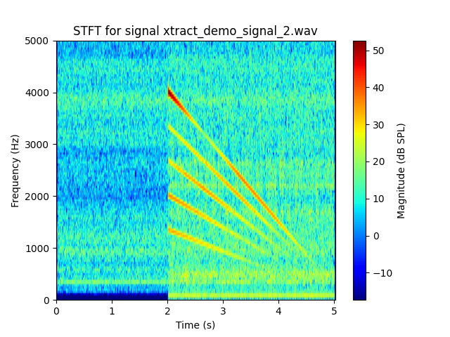 STFT for signal xtract_demo_signal_2.wav