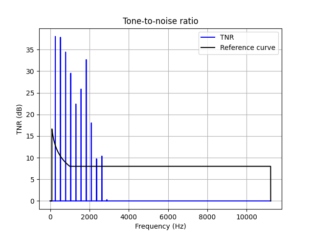 Tone-to-noise ratio