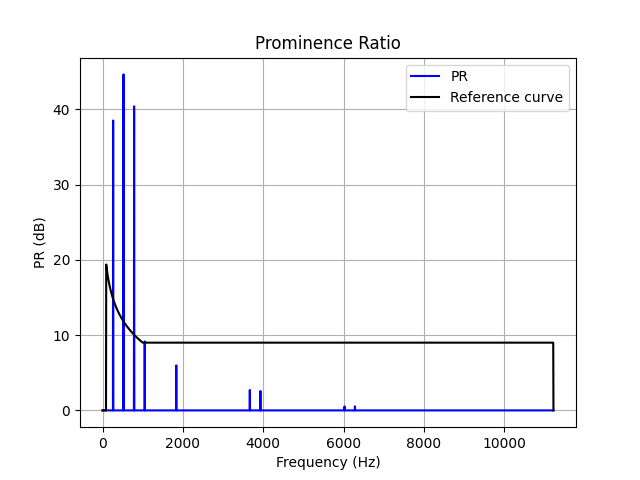 Prominence Ratio