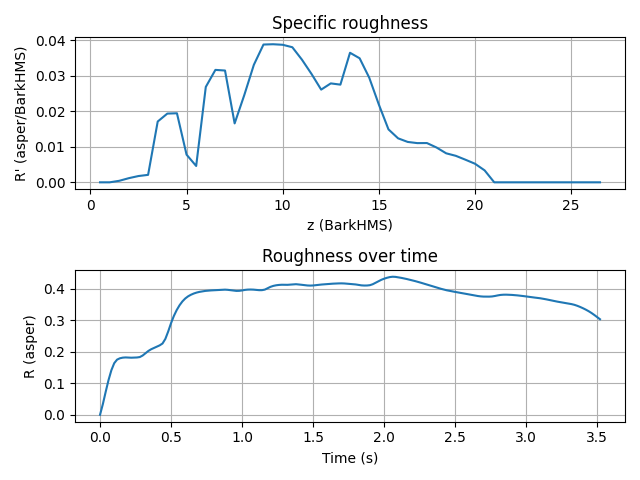 Specific roughness, Roughness over time