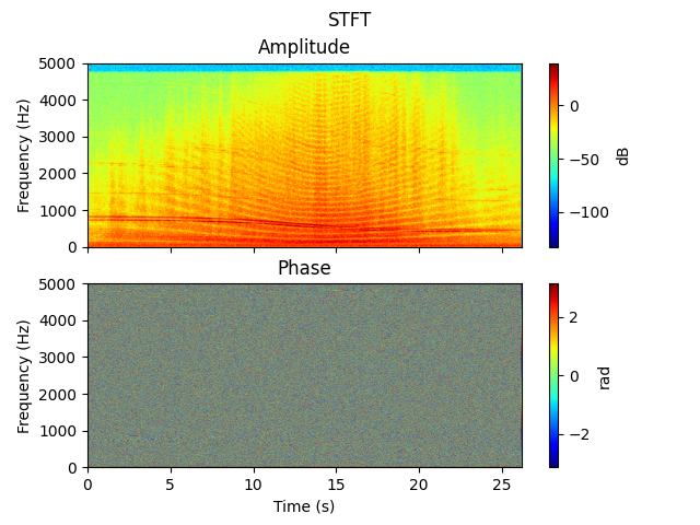 STFT, Amplitude, Phase
