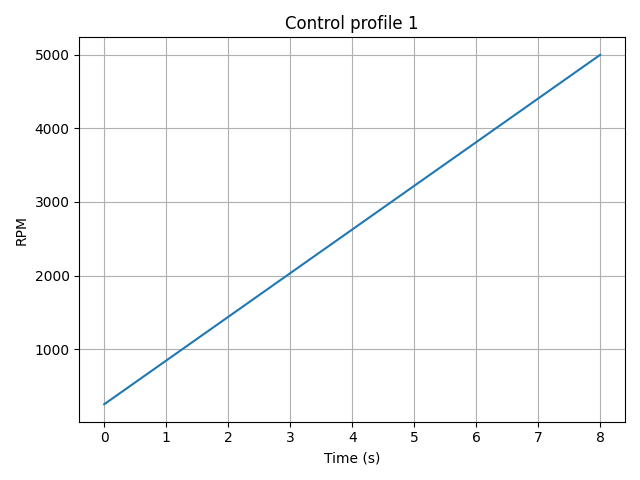 Control profile 1