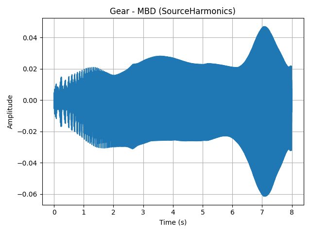 Gear - MBD (SourceHarmonics)