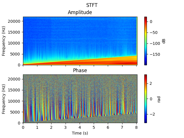 STFT, Amplitude, Phase