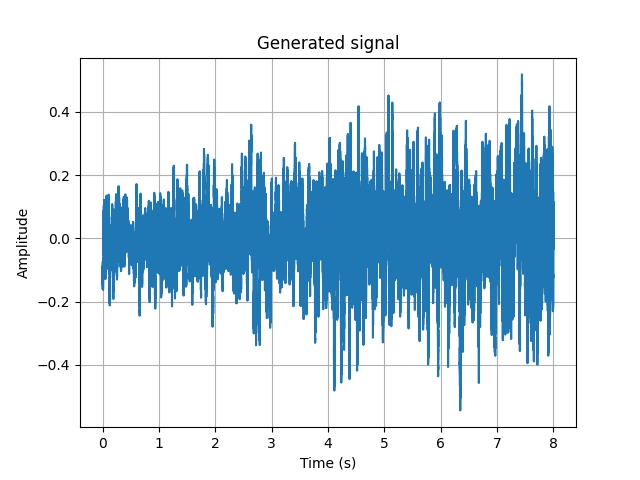 Generated signal