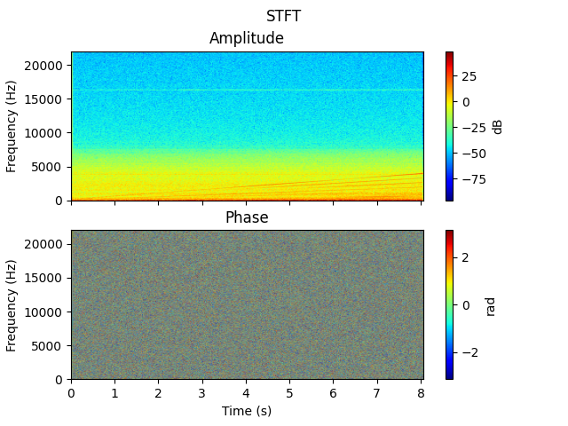 STFT, Amplitude, Phase