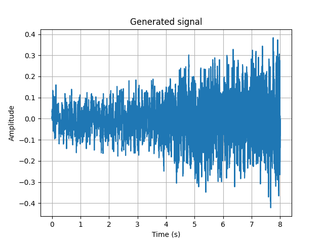 Generated signal