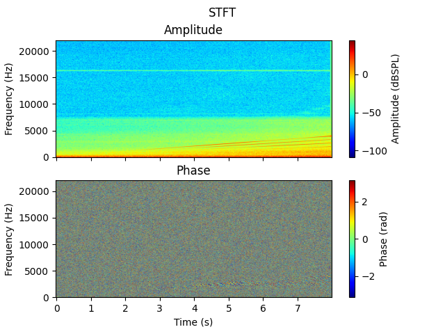 STFT, Amplitude, Phase