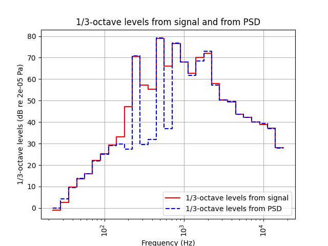 1/3-octave levels from signal and from PSD