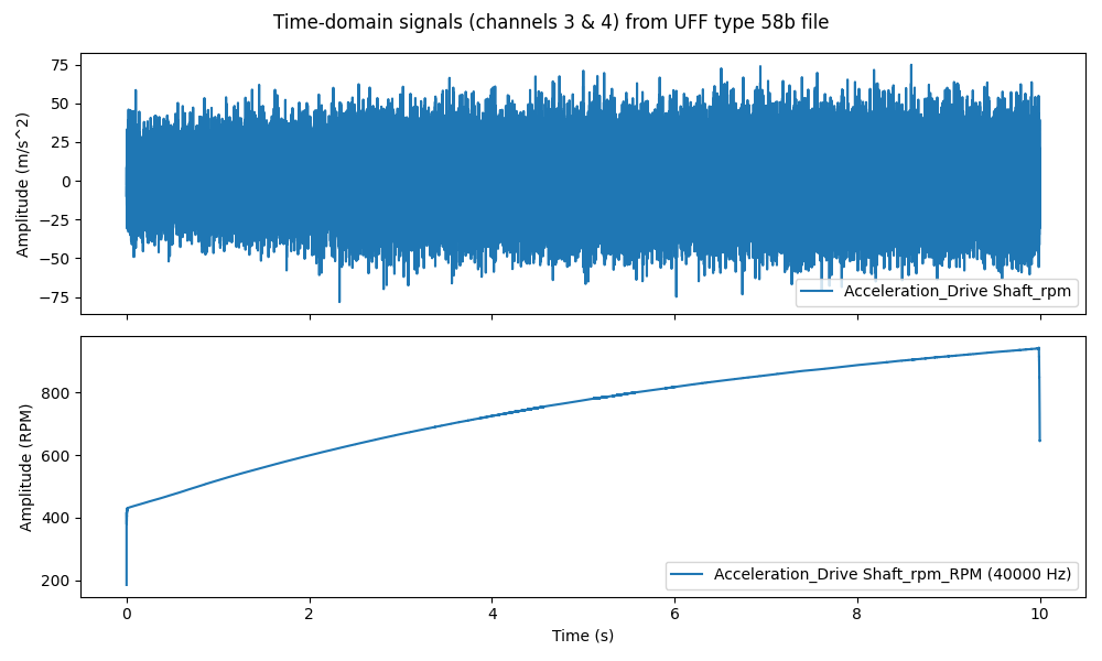 Time-domain signals (channels 3 & 4) from UFF type 58b file