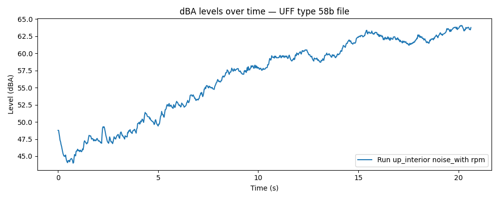 dBA levels over time — UFF type 58b file