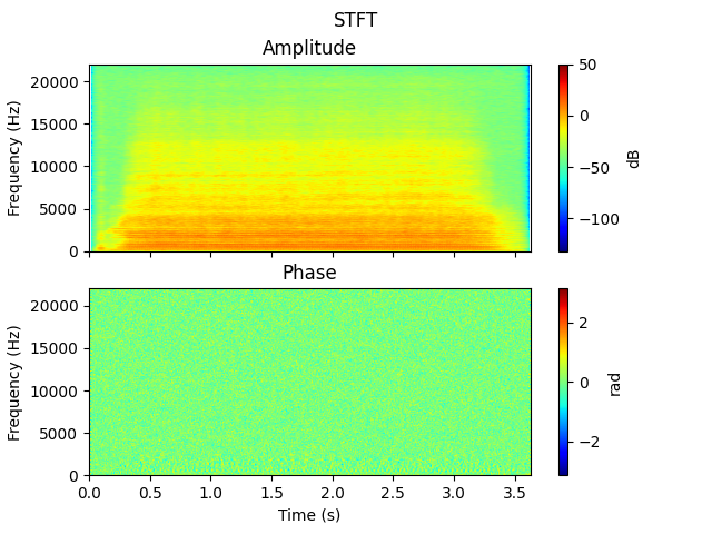 STFT, Amplitude, Phase