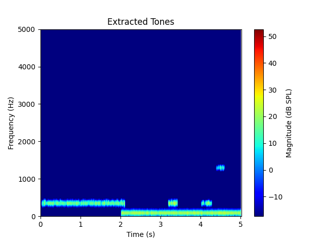 Extracted Tones