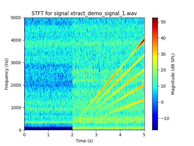 STFT for signal xtract_demo_signal_1.wav