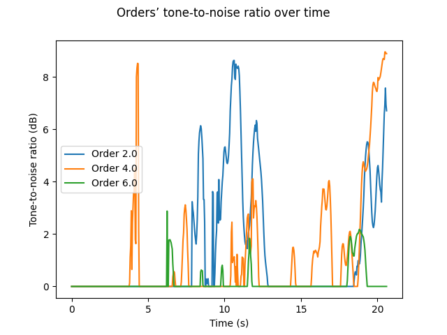 Orders’ tone-to-noise ratio over time