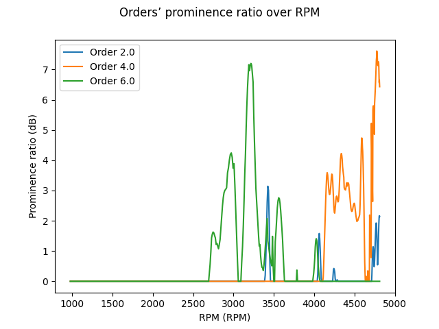 Orders’ prominence ratio over RPM