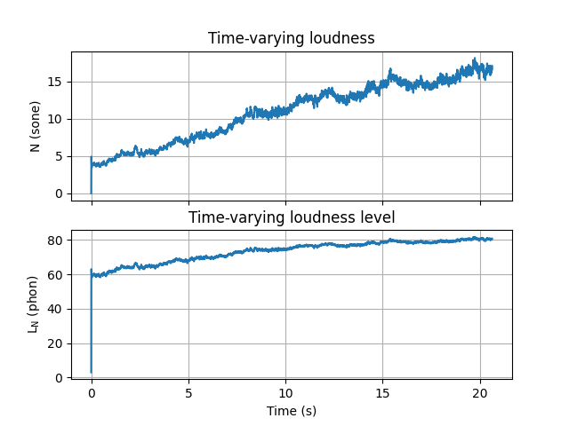 Time-varying loudness, Time-varying loudness level