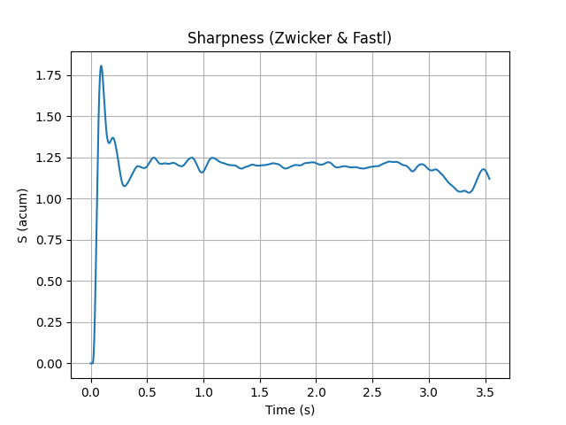 Sharpness (Zwicker & Fastl)