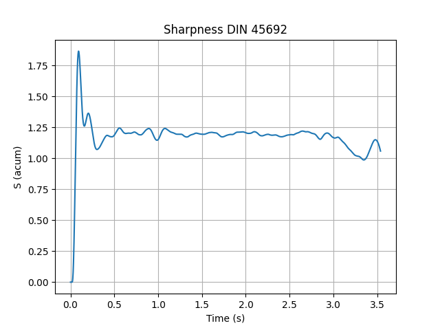 Sharpness DIN 45692