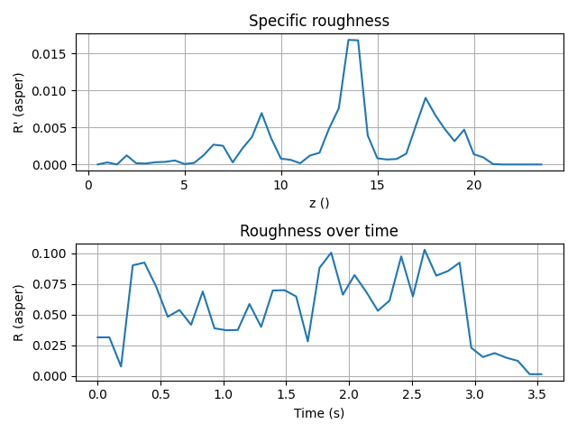 Specific roughness, Roughness over time