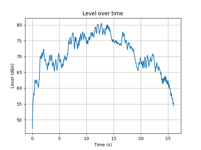 Level over time