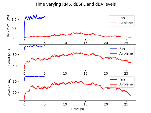 Time varying RMS, dBSPL and dBA levels