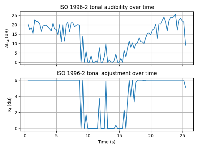 ISO 1996-2 tonal audibility over time, ISO 1996-2 tonal adjustment over time