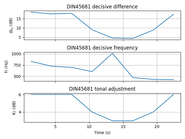 DIN45681 decisive difference, DIN45681 decisive frequency, DIN45681 tonal adjustment
