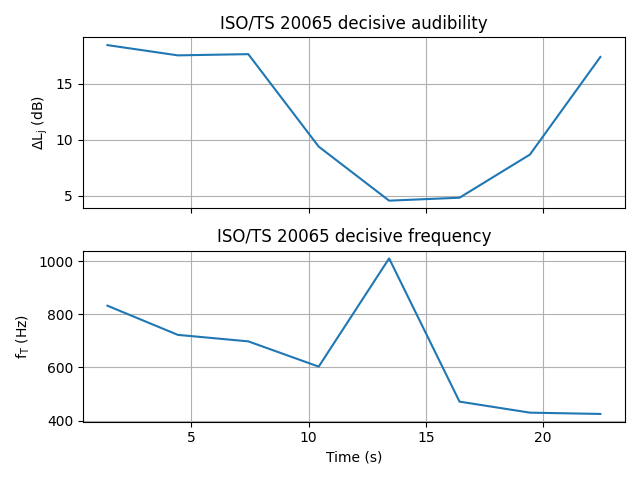 ISO/TS 20065 decisive audibility, ISO/TS 20065 decisive frequency