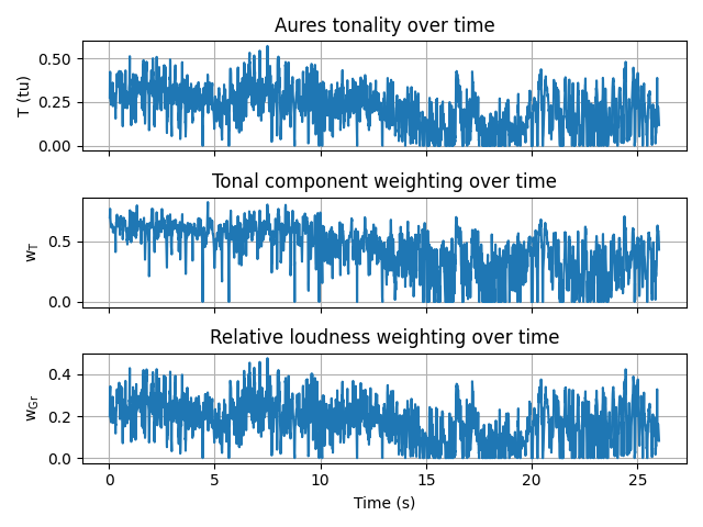 Aures tonality over time, Tonal component weighting over time, Relative loudness weighting over time