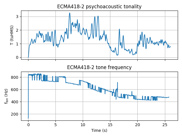 ECMA418-2 psychoacoustic tonality, ECMA418-2 tone frequency