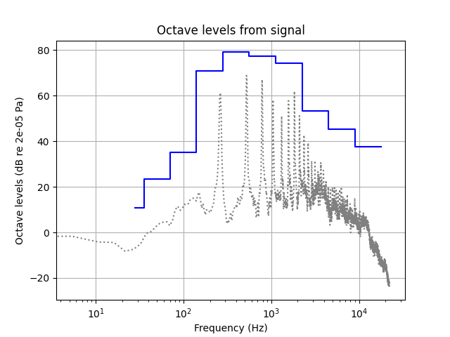 Octave levels from signal