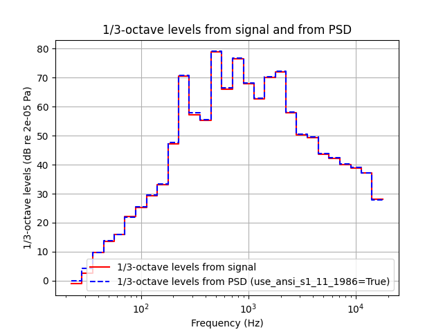 1/3-octave levels from signal and from PSD