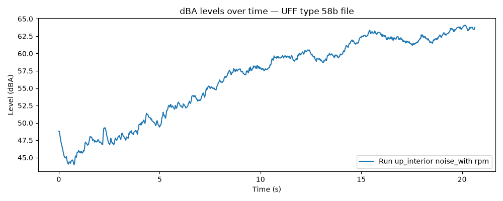 dBA levels over time — UFF type 58b file