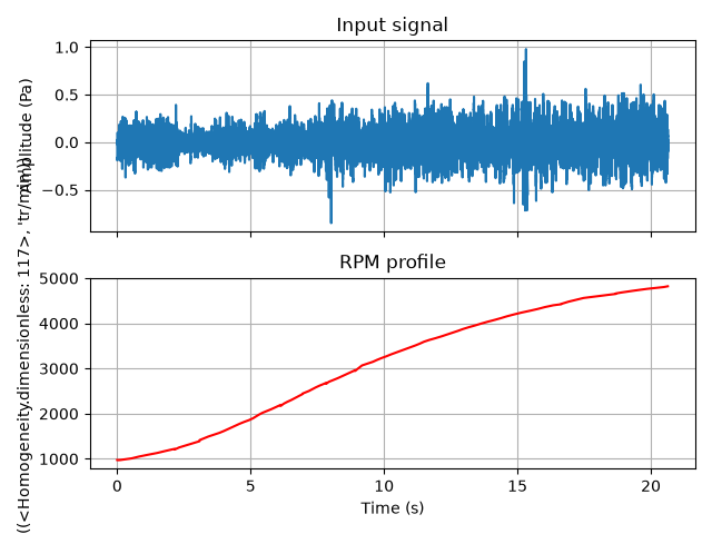 Input signal, RPM profile