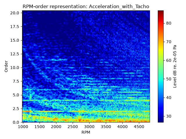 RPM-order representation: Acceleration_with_Tacho
