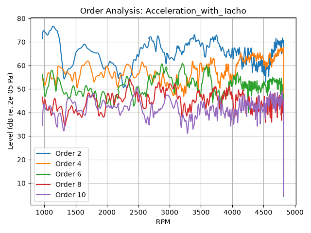 Order Analysis: Acceleration_with_Tacho