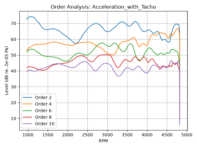 Order Analysis: Acceleration_with_Tacho
